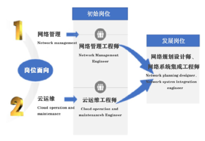 武漢城市職業(yè)學(xué)院計(jì)算機(jī)網(wǎng)絡(luò)技術(shù)專業(yè) 就業(yè)前景廣闊，系統(tǒng)工程服務(wù)領(lǐng)域大有可為
